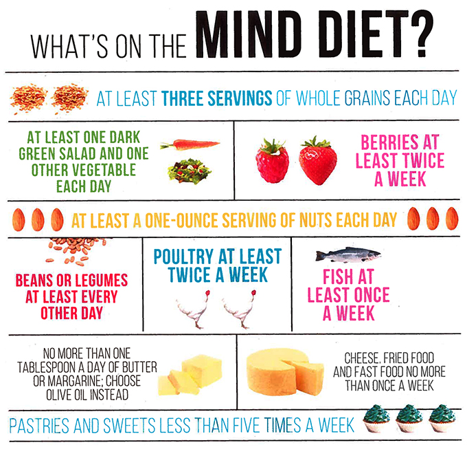 MIND diet infographic